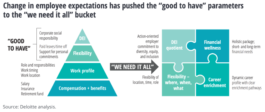 Deloitte diagram about employee expectations.