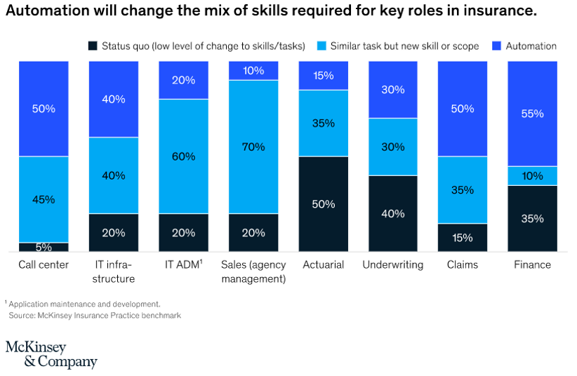 Diagram from McKinsey&Company depicting how automation will change the mix of skill needed for key roles in the insurance industry.